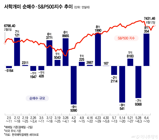 반도체주 하락, 또 돈 벌 기회?…3배 레버리지에 5일간 2.6조원 몰렸다[서학픽]