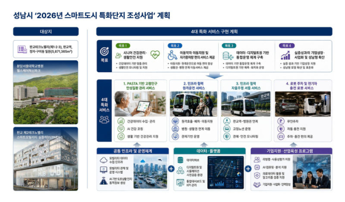 AI가 돌보고 자율주행으로 병원 가고…성남시 '라이프모빌리티' 조성