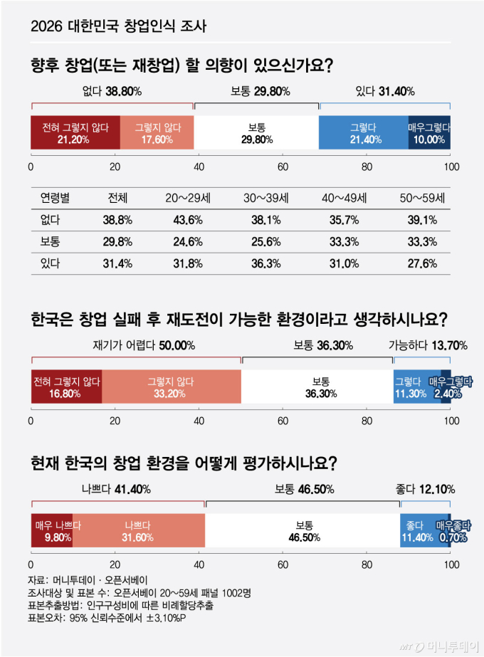 2026 대한민국 창업인식 조사/그래픽=최헌정