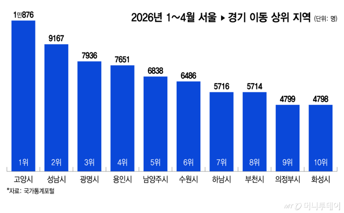 전세난에 서울 떠난 사람 늘었다…고양·성남·광명으로 이동