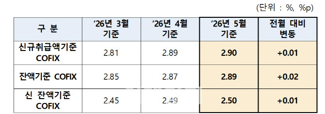 변동형 주담대 금리 또 오른다…코픽스 0.01%P 상승