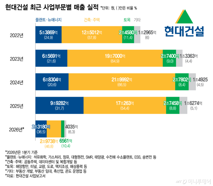 "아파트부터 SMR까지"…'뉴에너지 인프라' 판 키우는 현대건설