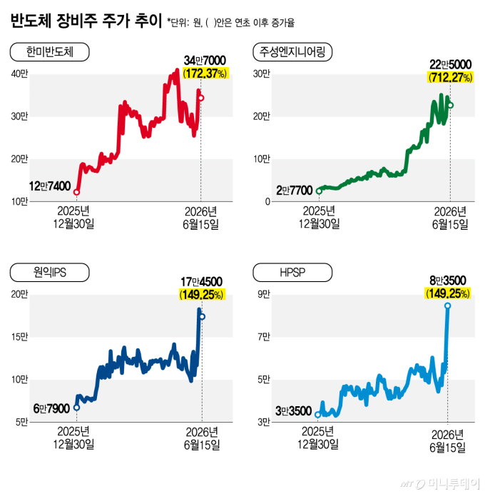 전쟁 끝 생산 확대 시작…반도체 장비주에 부는 훈풍