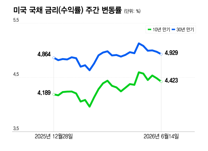 고금리 못 버틴 콘텐트리중앙…미 국채금리 고공행진에 발목