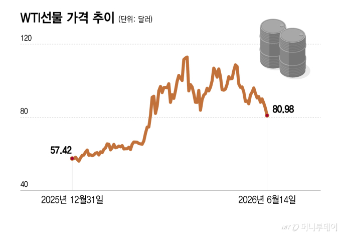 '종전' 뚝 떨어진 유가...시장이 주목하는 이유는