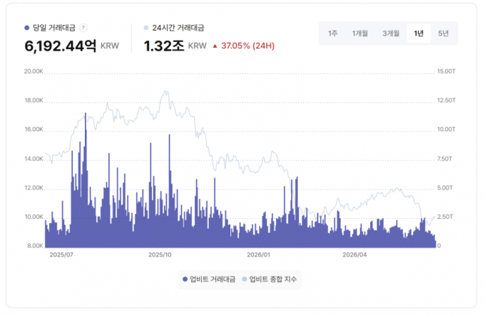 "굳이 코인할 필요 있나요" 코인 거래량 '썰물'…코스피 3% 수준