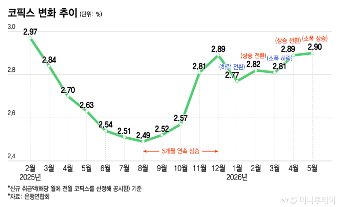 코픽스 두달째 상승… 오늘부터 주담대 변동금리 오른다