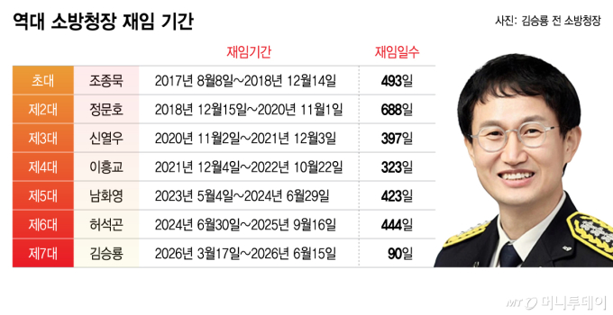 수장공백 소방청 'AI·로봇' 불씨는 지킨다