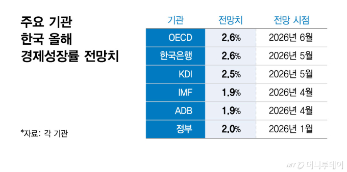 반도체로 떠받쳤던 성장률 '청신호'… 올해 2% 후반대 찍나