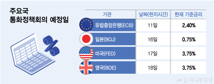 국제유가 안정세에도… 주요국, 이번주 금리인상 '촉각'