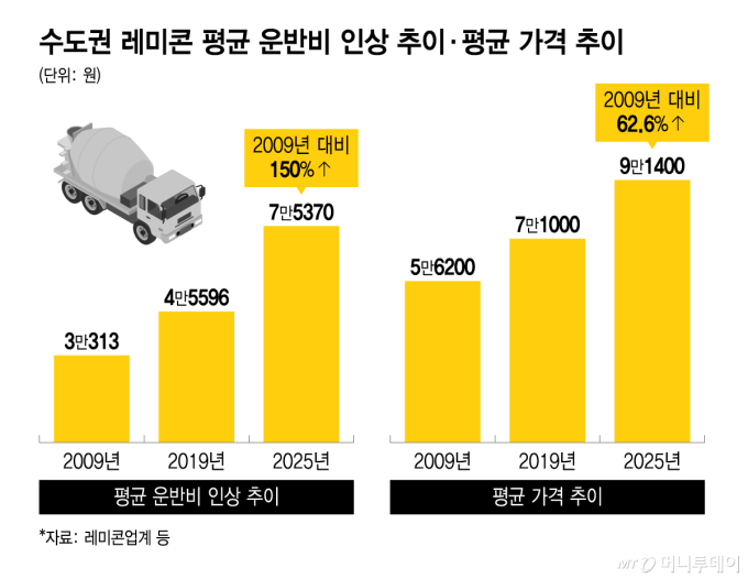 레미콘 운송비 단가 '시한부' 합의