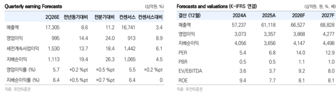 현대모비스, 공급 체인·품질관리 능력 부각…목표가 87만원으로 상향-유안타