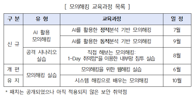 "금융권 보안인력, 해커처럼 훈련"…금융보안원, AI 모의해킹 교육 신설