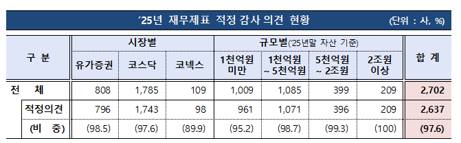 '계속기업 불확실성' 꼬리표 달린 상장사 32%, 이듬해 '상폐'
