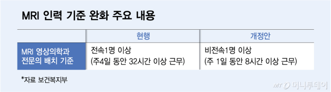 MRI 영상 전문의 배치 기준 완화…주 4일 전속→ 주 1일 비전속 허용