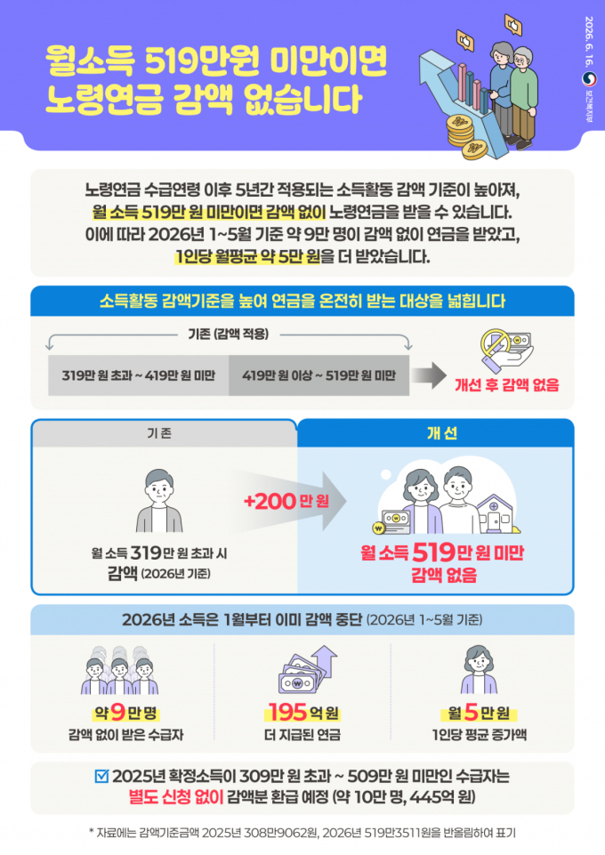 지난해 월 309만원 넘게 벌어 연금 깎였다면 '환급' 해드려요