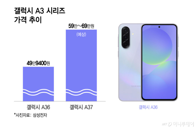 메모리값 뛰자 보급형폰도 오른다…갤럭시A37 60만원 시대