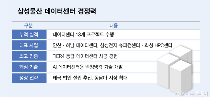 [단독]"태국 데이터센터 선점한다"…삼성물산, 연내 현지 법인 설립