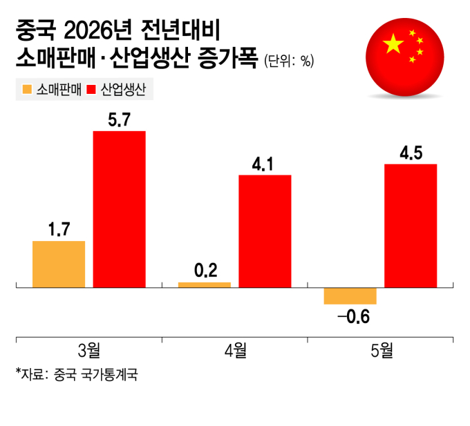 中 소매판매 코로나 봉쇄 해제 후 첫 감소…추가 부양론 솔솔