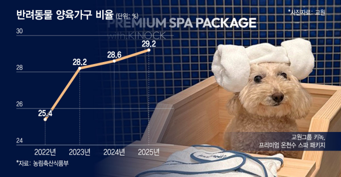 반려인 1500만 시대…댕캉스에 '펫 특화 객실' 인기 많네
