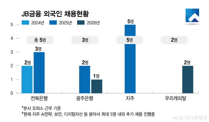 금융지주 본사에 외국인 신입직원이?…김기홍 JB금융 회장의 '실험'