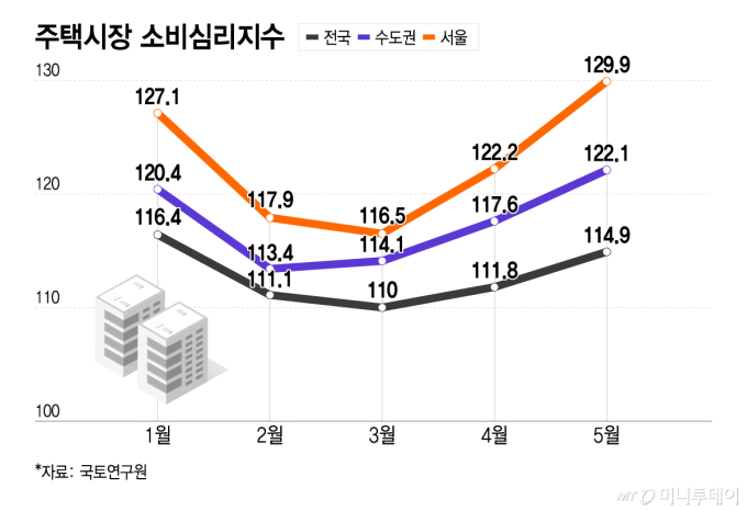 집값은 달아오르는데 건설사는 한숨… 부동산 회복 온도차 극심