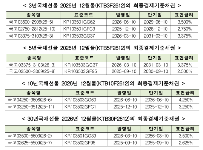 거래소, 국채선물 12월물 최종결제기준채권 지정
