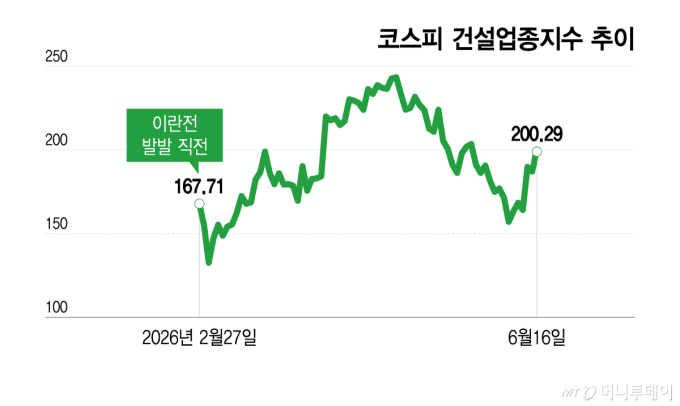 포성 끝, 삽 소리 들릴 차례…불기둥 세우는 건설주