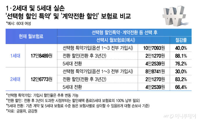 [우보세]5세대 실손 유감