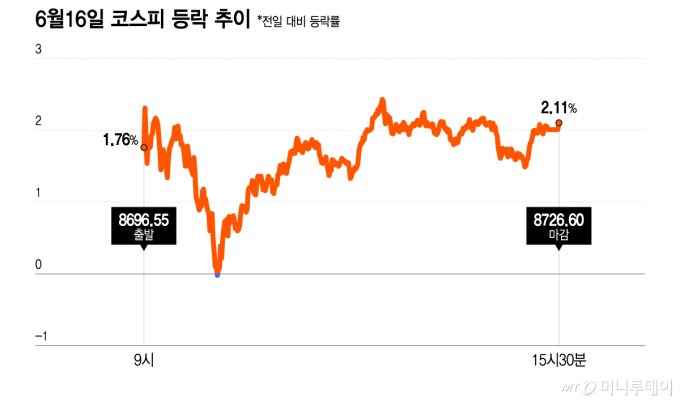 종전 훈풍에 코스피 8700 탈환…'케빈워시 데뷔' FOMC 변수