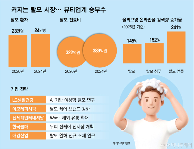 대통령도 언급한 '생존의 문제'...뷰티업계 탈모관리 시장 커진다