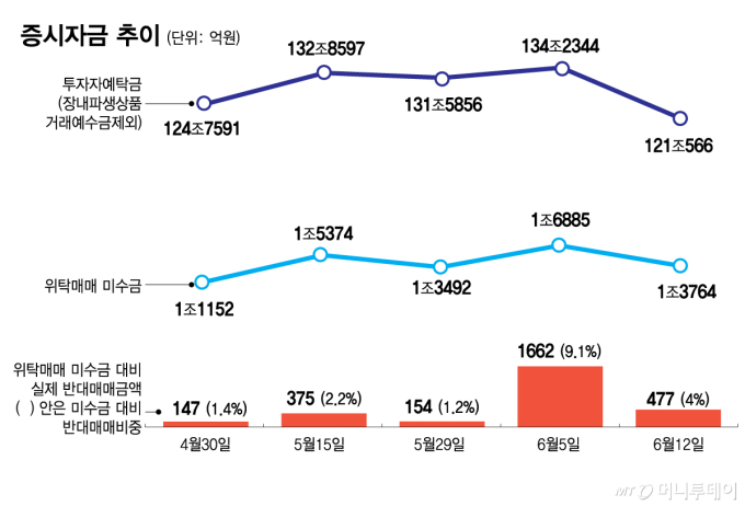 코스피 급등에 빚투 재점화…마통 2조↑·반대매매 최고 10.5%