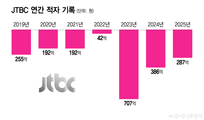 중앙그룹, 공격적 투자가 '부메랑' 됐나…워크아웃으로 '신문' 지킨다(종합)