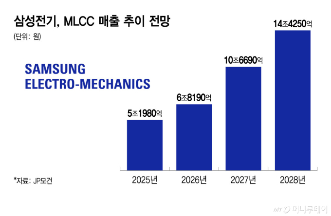 AI 서버용 MLCC 수요 폭발..삼성전기 풀가동에도 공급 부족