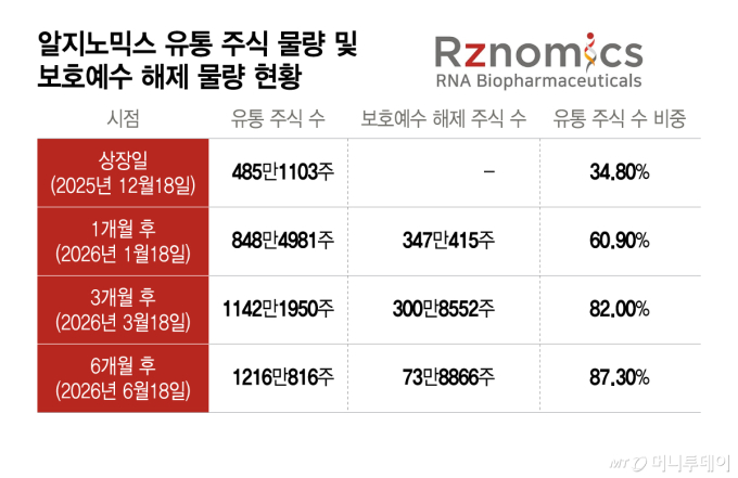 알지노믹스, 오버행 앞두고 '무증' 승부수…후속 성과 기대감 되살릴까