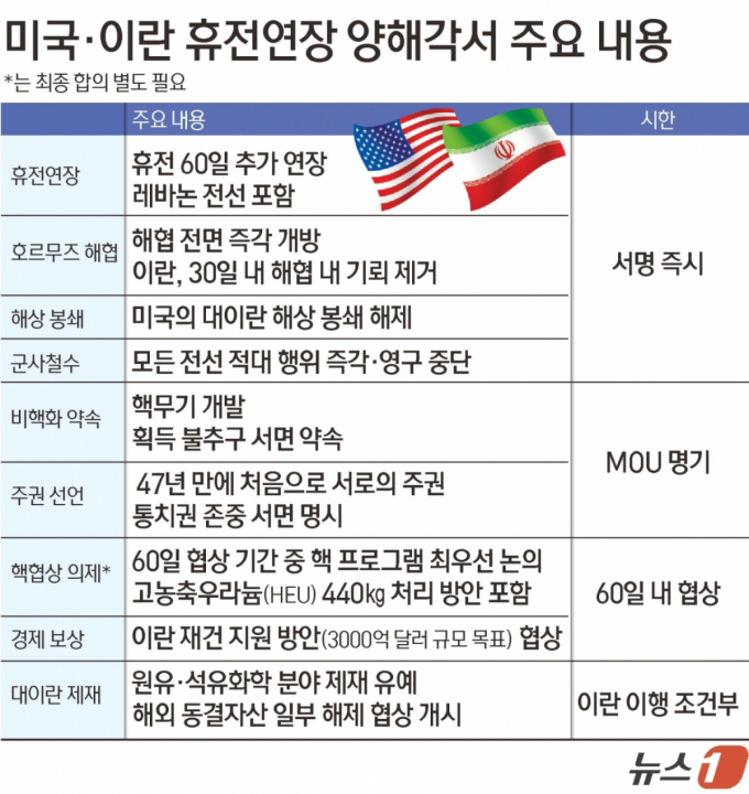 스위스 "미-이란 종전 MOU 서명식 19일 뷔르겐슈토크서 진행"