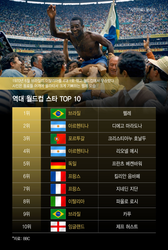 [더차트] 펠레 1위·메시 4위…BBC 수석기자도 고심한 '월드컵 전설 10인'