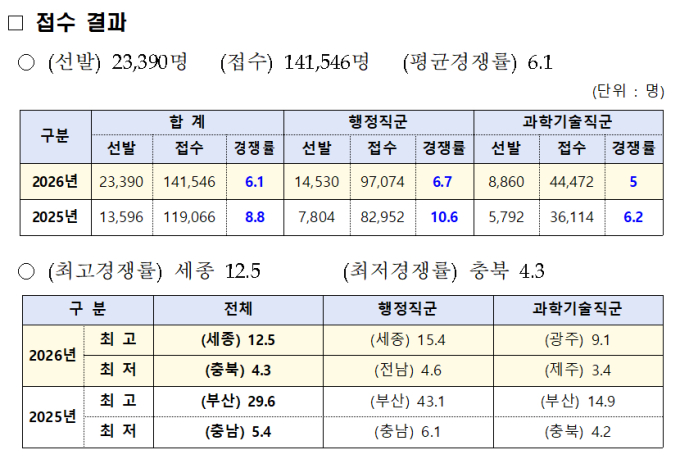 지방공무원 9급 공채 경쟁률 6.1대 1…세종 최고·충북 최저