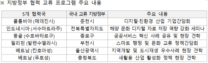 행안부, 베트남 등 5개국 공무원 초청 연수…'K디지털 행정' 전수