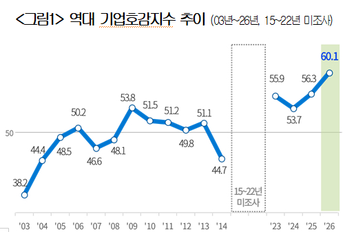 우리 국민 '기업 호감도' 역대 최고…"국가경제 기여"