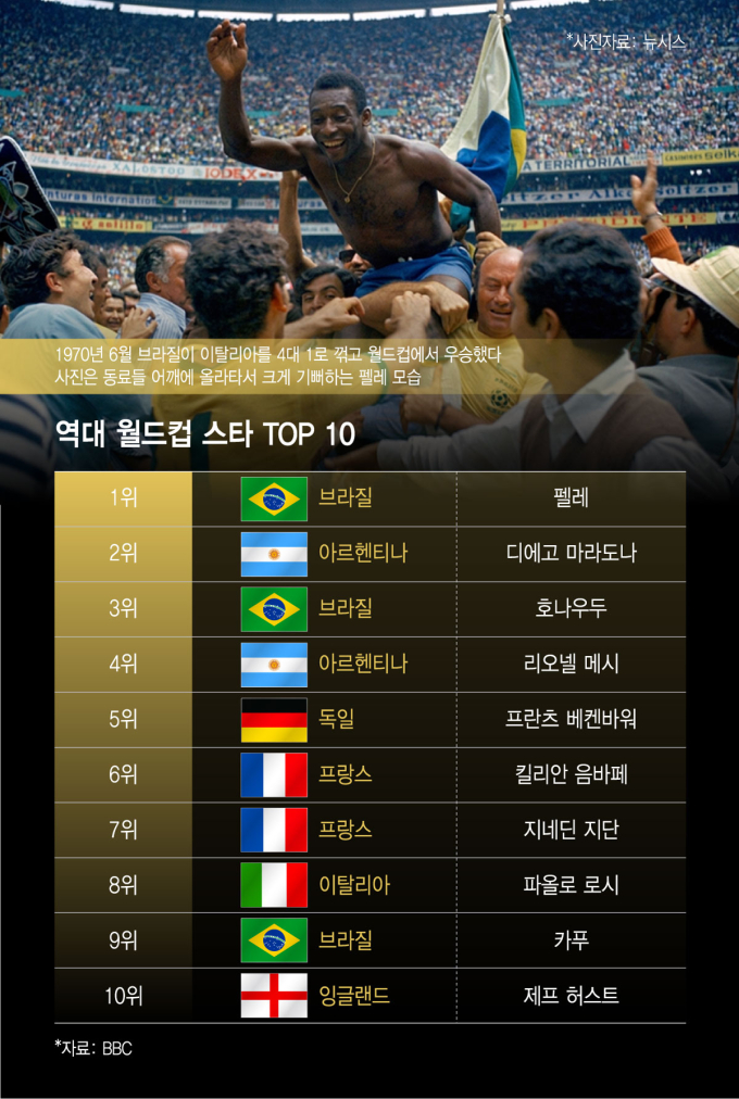 [더차트] '신의 손' 마라도나 2위, 메시 4위...월드컵 '전설' 1위는?