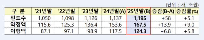 지난해 PEF 투자집행 28조1000억…M&A 주춤하자 메자닌 투자↑