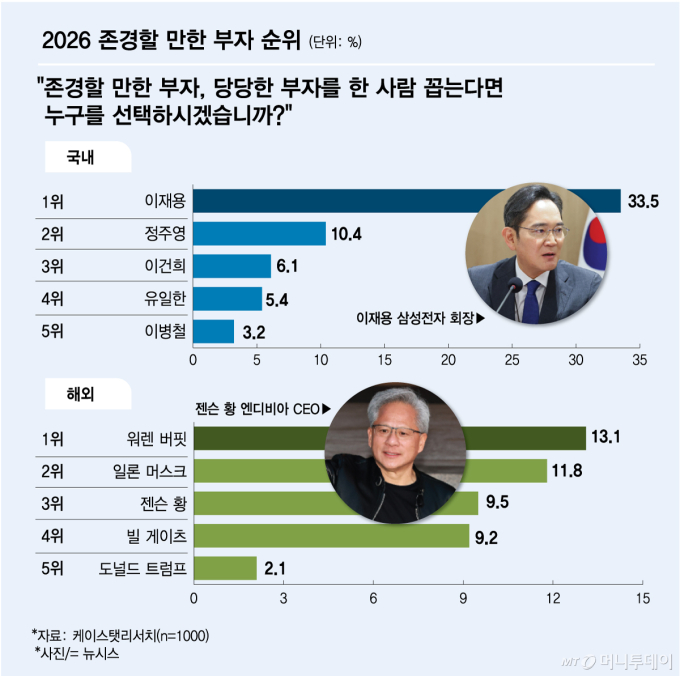 존경할 만한 리치맨, 이재용 2년 연속 '1위'…해외선 워런 버핏 차지