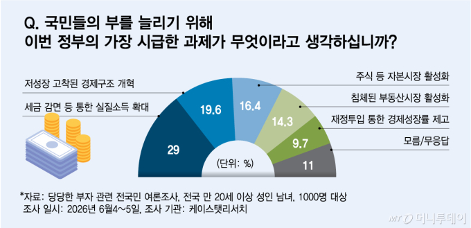 국민 절반 "이번 생엔 갑부되긴 힘들다"