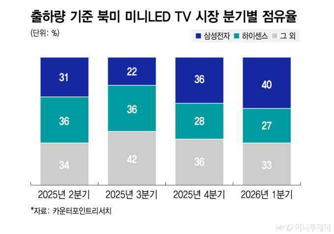 보급형 TV서도 中 추격 따돌린다…미니 LED 왕좌 노리는 삼성