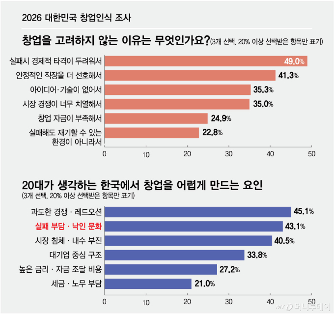20대가 생각하는 한국에서 창업을 어렵게 만드는 요인/그래픽=최헌정