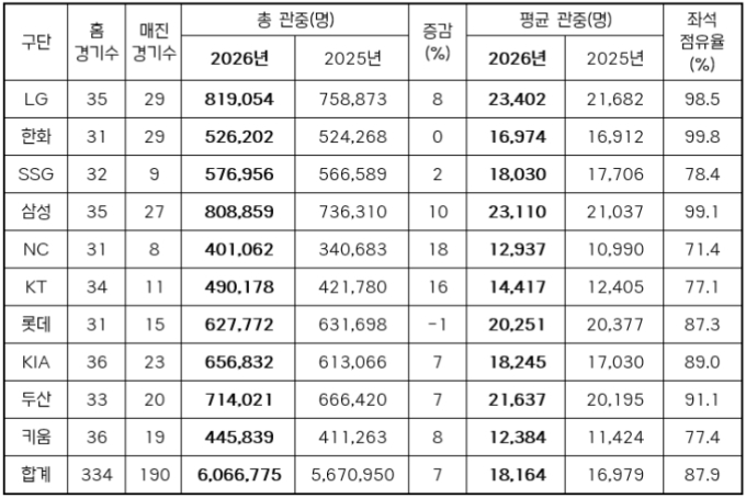 [오피셜] 'LG→삼성→두산→KIA→롯데→SSG→한화→KT→NC→키움' KBO 리그 인기 폭발 '새 역사 썼다'