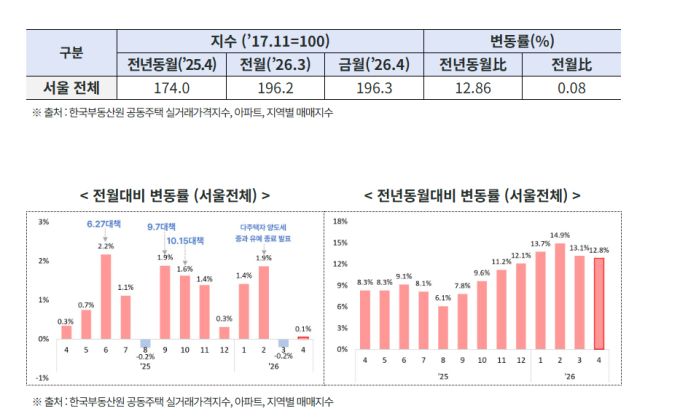 "전세 비싸, 차라리 집 사자" 이것도 어렵다...집값까지 '이중 상승'