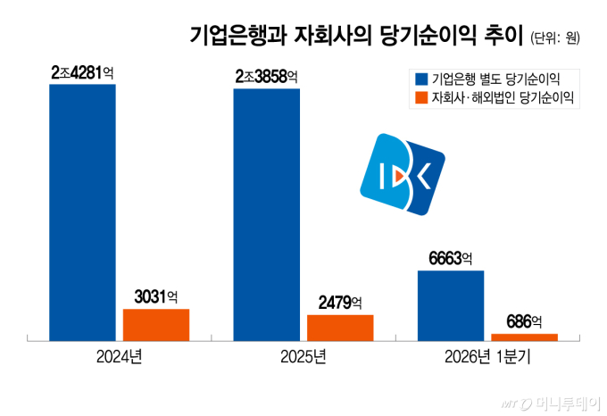 손사래 치던 기업은행이 '예별손보' 인수 고민했던 이유