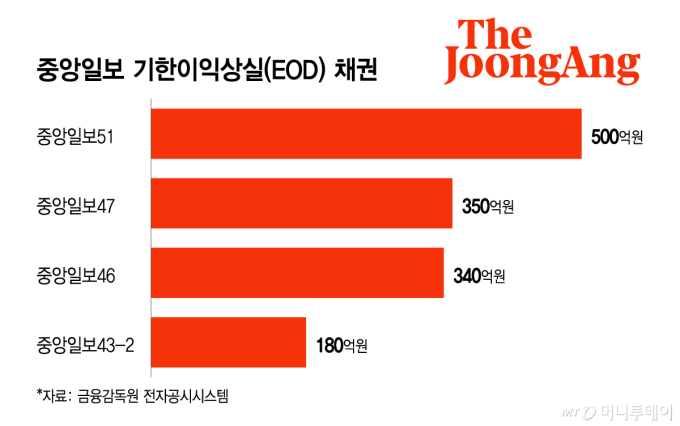 회생 피한 중앙일보도 흔들… 1420억 회사채 조기상환 압박